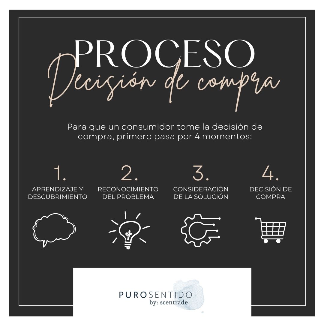 proceso de decisión de compra con puro sentido: 1. aprendizaje y descubrimiento. 2. reconocimiento del problema. 3. consideración de la solución. 4. decisión de compra.